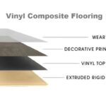 What Is Vinyl Composite Flooring?